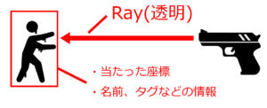 RayCastのイメージ